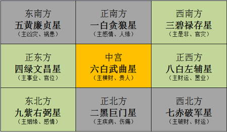 21牛年九宫飞星图及家居风水布局图解 奇缘阁算命网